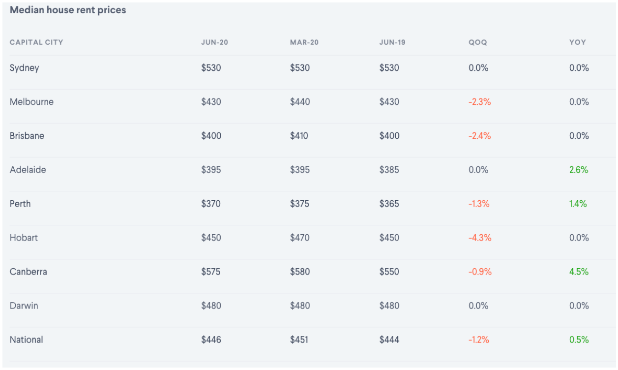 Median house rent prices